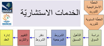 دفتر شروط الخدمات الاستشارية مع وثائق التأهيل المسبق