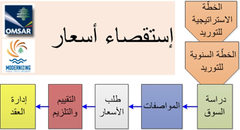 دفتر شروط - الفاتورة أو استقصاء أسعار - كافة أنواع المشاريع