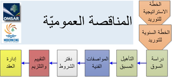 دفاتر شروط المناقصة العمومية - لوازم أو أشغال أو خدمات حسية