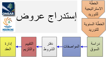 دفاتر شروط استدراج عروض - لوازم أو أشغال أو خدمات حسية